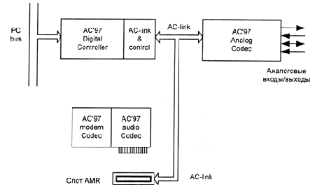 Блок-схема звукового канала по спецификации АС'97