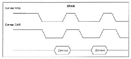 Временные диаграммы микросхем DRAM