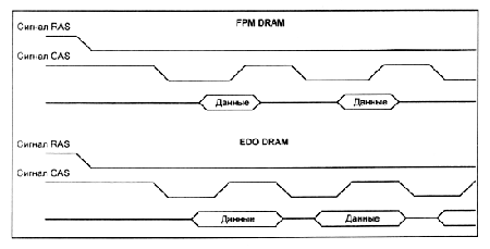 Временные диаграммы микросхем FPM и EDO DRAM