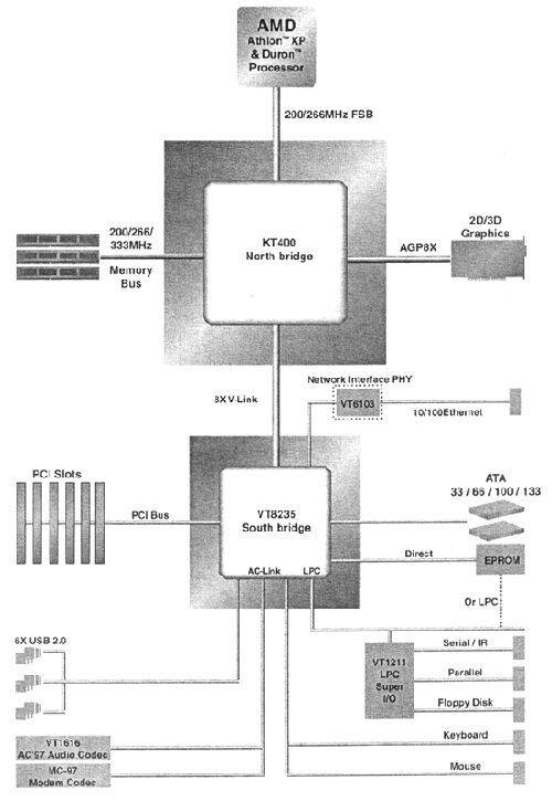 Архитектура системной платы: б — на чипсете VIA KT400