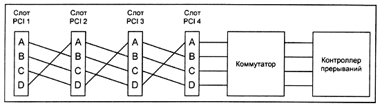 Механизм назначения прерываний шины PCI 2.1