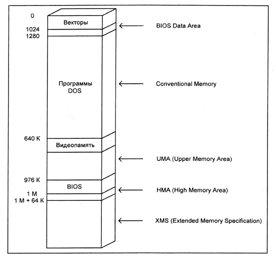 Распределение адресного пространства ОЗУ для компьютера IBM PC