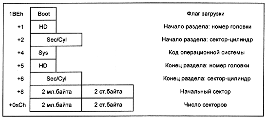 Структура элемента таблицы разделов