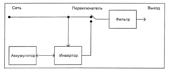 Блок-схема ИБП типа off-line