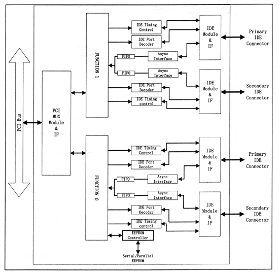 Блок-схема IDE-контроллера